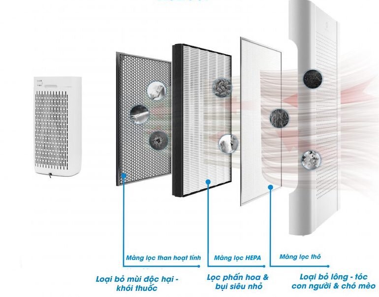 Cơ chế máy lọc không khí thụ động