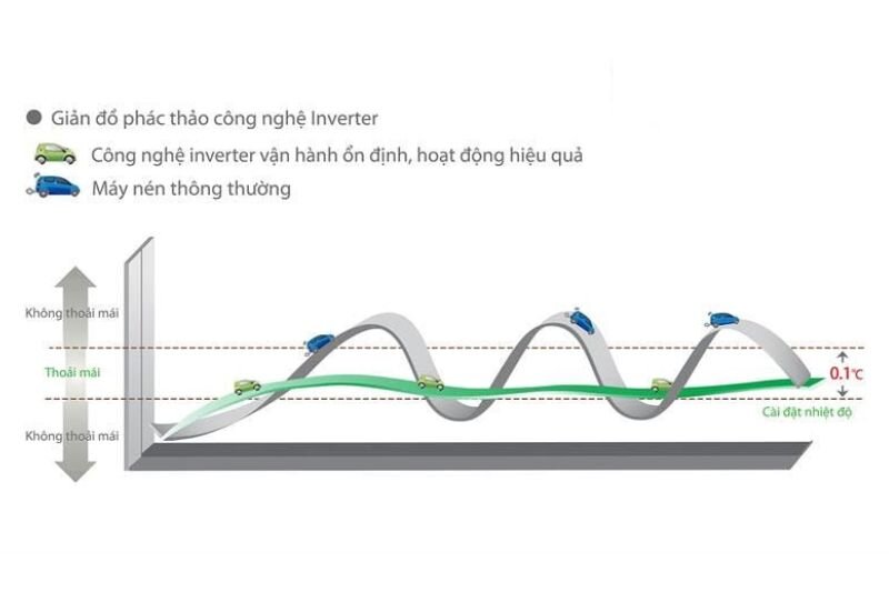 Đánh giá ưu nhược điểm của điều hòa Gree 1 chiều inverter 18000 BTU COSMO18CI