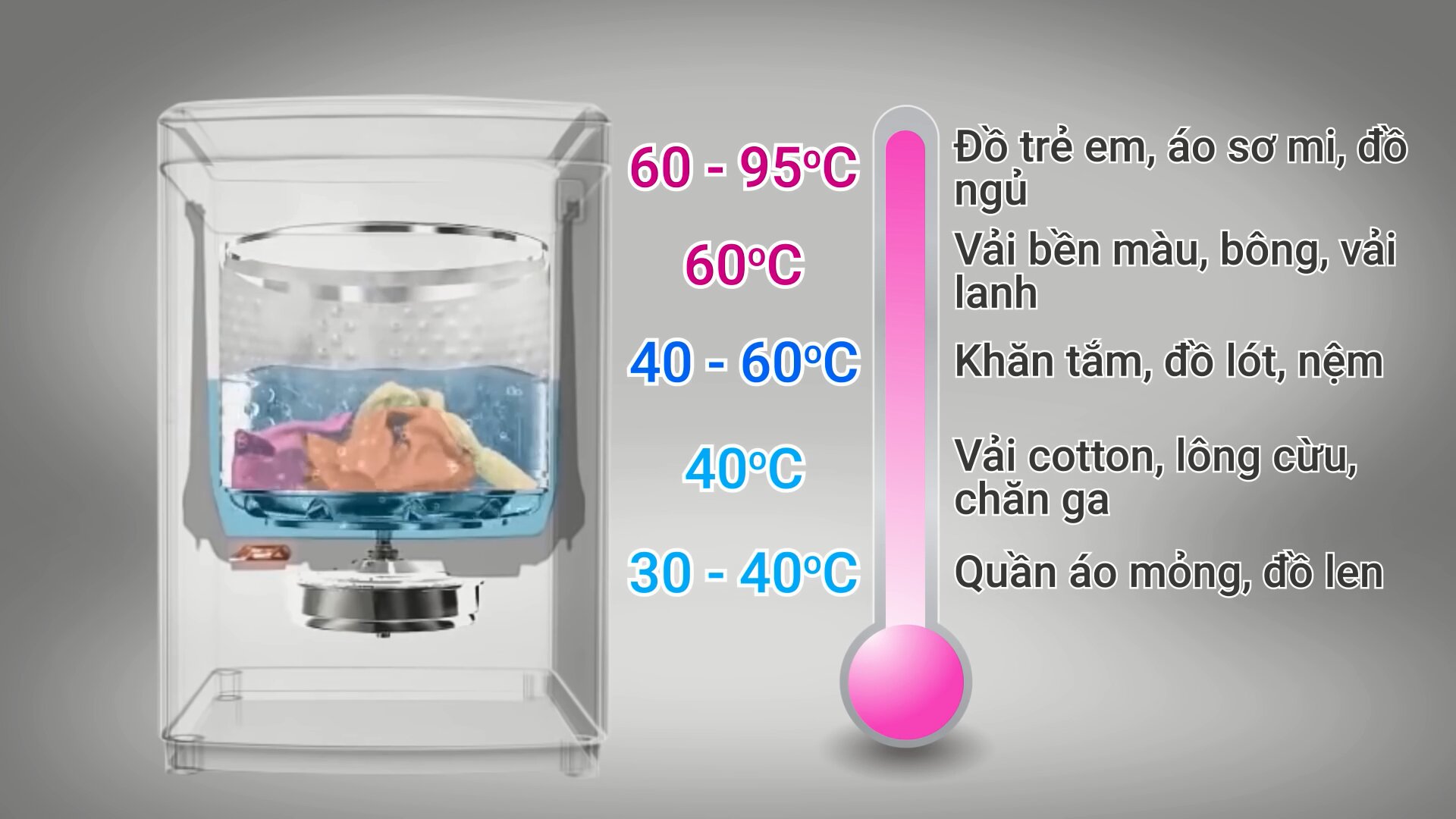 Mức nhiệt độ thích hợp cho các loại đồ giặt ở máy giặt Panasonic