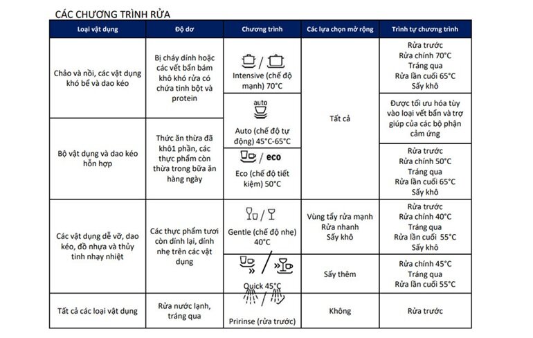 Các chương trình trên máy rửa chén Bosch SMS6ZCI08E