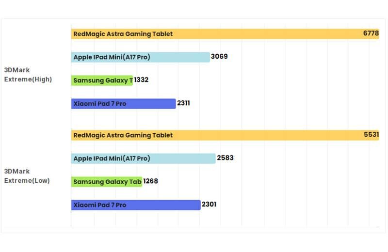 Nubia RedMagic Astra: Tablet gaming đỉnh cao đổ bộ thị trường Việt