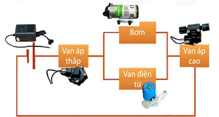 Tìm hiểu về nguyên lý hoạt động của van