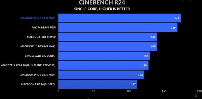 Macbook Pro 16 M4 Max: 