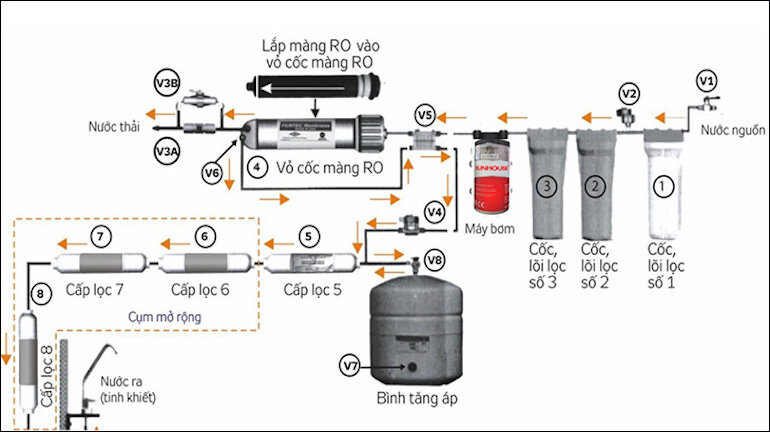 Sơ đồ cấu tạo của máy lọc nước RO cơ bản