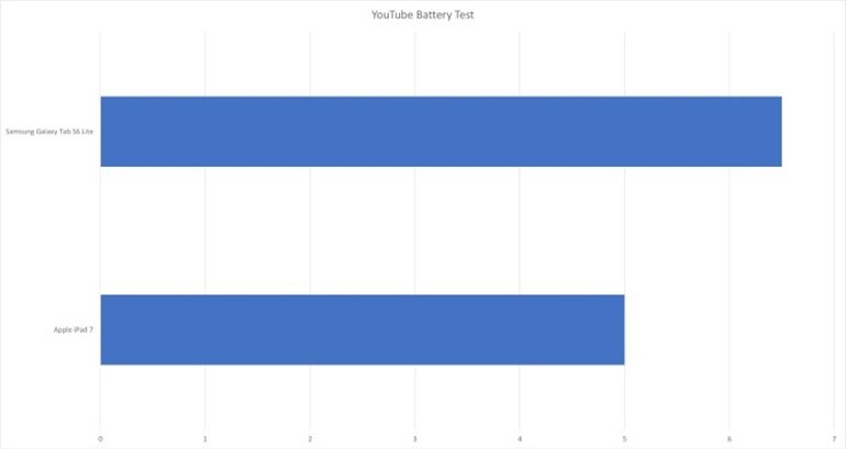 so sánh samsung galaxy tab s6 lite với ipad 7