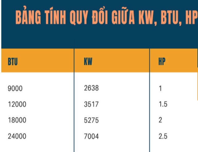 Bảng tính quy đổi giữa các đơn vị công suất