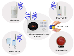 Bộ trung tâm báo động thông minh Kawa 260-SIM