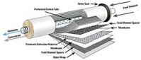 Máy lọc nước Ro- Công nghệ lọc thẩm thấu ngược và nhược điểm