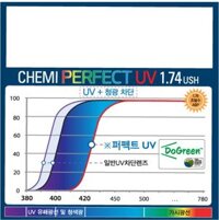 Tròng kính Chemi Perfect UV Crystal U6 1.74 SP – Tròng kính siêu mỏng chống ánh sáng xanh bảo vệ mắt