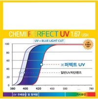 Tròng Kính Chemi - PERFECT UV CRYSTAL U6 COATED 1.67 ASP
