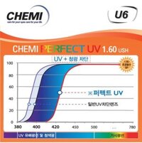 Tròng kính Chemi Perfect UV Crystal U6 1.60 SP – Chống ánh sáng xanh bảo vệ mắt