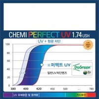 Tròng kính Chemi U6 Perfect UV 1.74