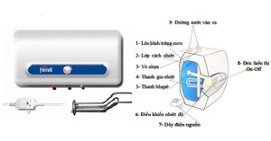 Bình nóng lạnh Ferroli 30l có tốt không? giá rẻ nhất là bao nhiêu ?