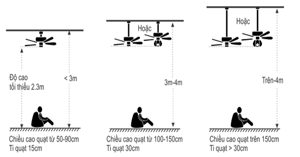 Chiều cao thích hợp để lắp đặt quạt trần là bao nhiêu?