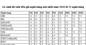 Lãi suất tiền gửi các ngân hàng hiện nay bao nhiêu ?