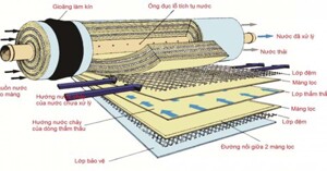 Màng lọc RO là gì? Và nguyên nhân máy lọc nước RO sạch hơ