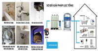 Máy lọc nước sinh hoạt loại nào tốt nhất năm 2019?