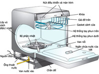 Nguyên lý hoạt động của máy rửa bát
