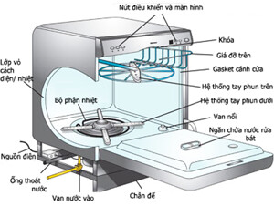 Nguyên lý hoạt động của máy rửa bát