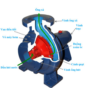 Những điều cần biết về máy bơm nước ly tâm