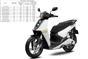 VinFast "đại hạ giá" toàn bộ xe máy điện cho người dân Hà Nội, chỉ còn từ 10.56 triệu đồng!