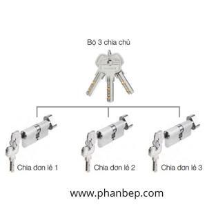 Bộ 3 ruột khóa chìa chủ một cấp Hafele 489.56.410