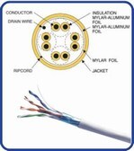 Cáp mạng Dintek Cat.5e FTP 305m