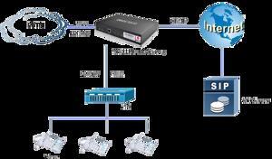 Card giao tiếp Digital VoIP Gateway Dinstar MTG200-2E1