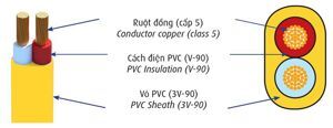 Dây cáp điện bọc nhựa CADIVI  VCmo 2×1.5 (2×30/0.25)
