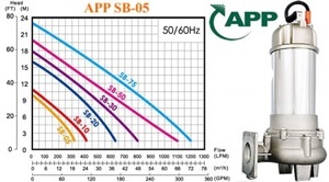 Máy bơm chìm hóa chất APP SB-75T - 7.5HP