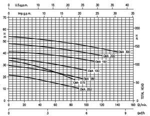 Máy bơm ly tâm Ebara CMA 0.5M (CMA 0.5 M) - 370W