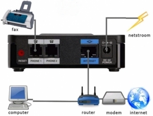 Thiết bị gọi điện qua mạng Cisco Internet của Linksys SPA112